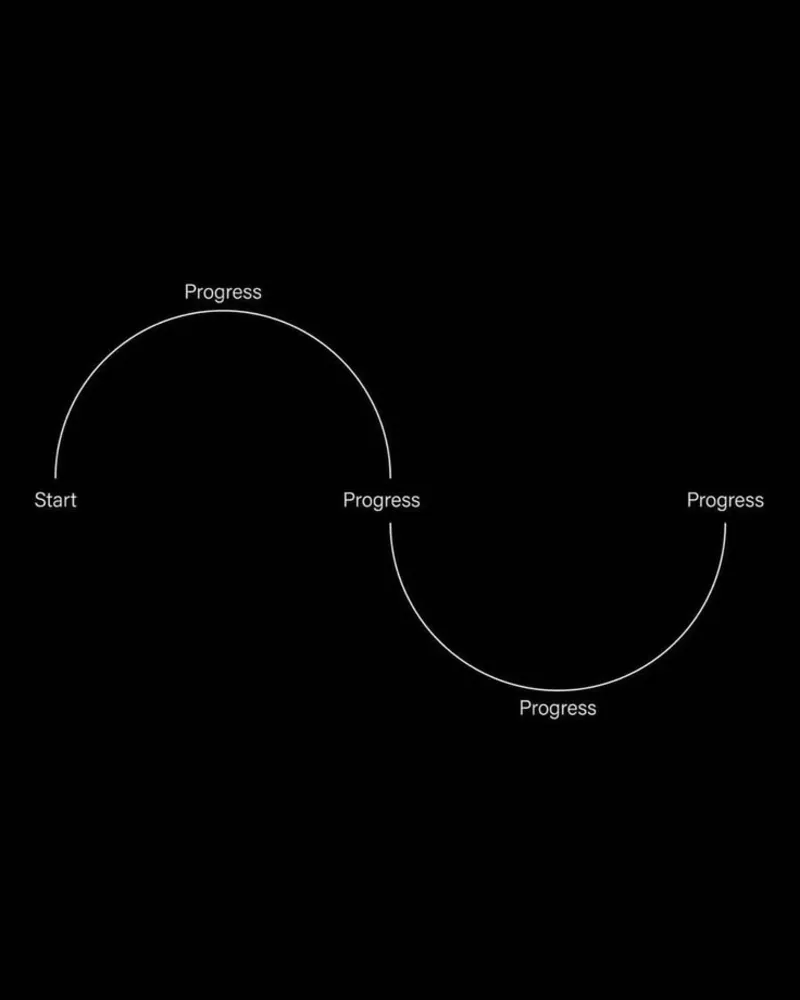 Diagram of a looping line moving from start through progress points